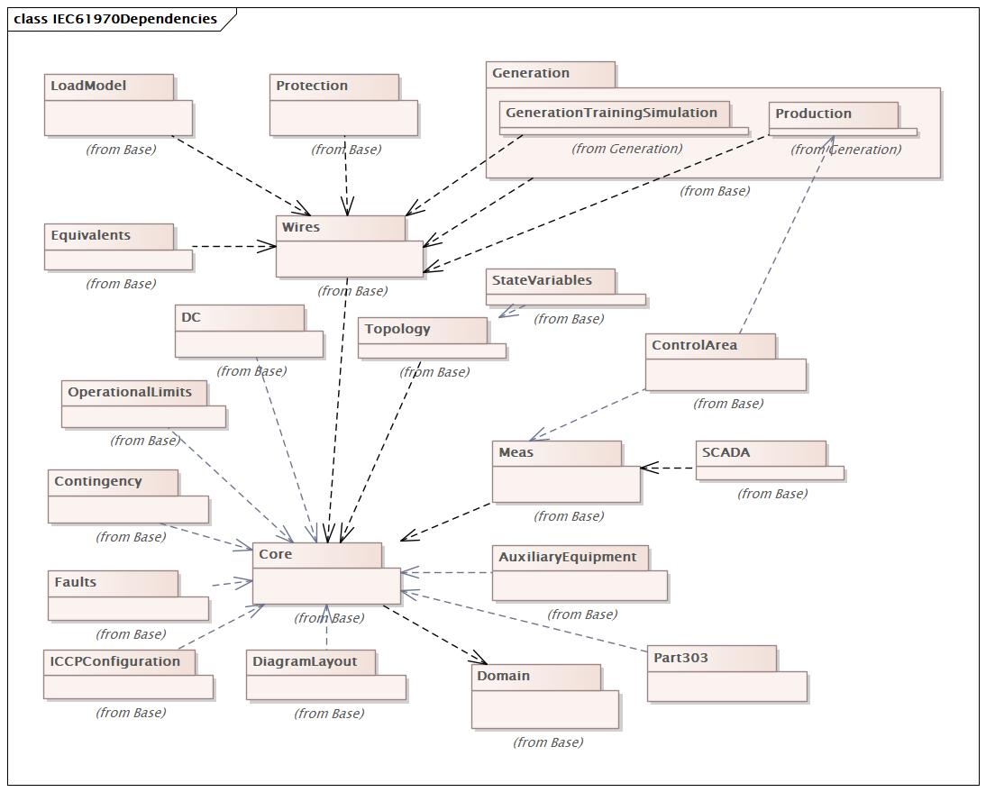 IEC61970Dependencies Diagram