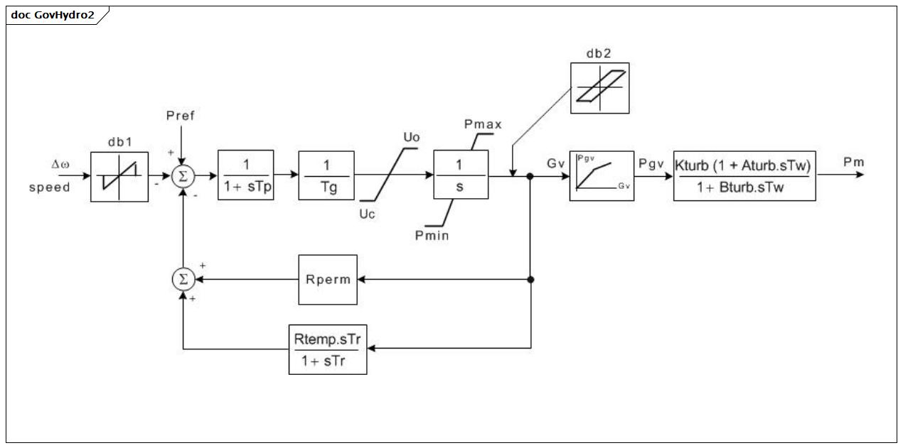 GovHydro2 (baseline)