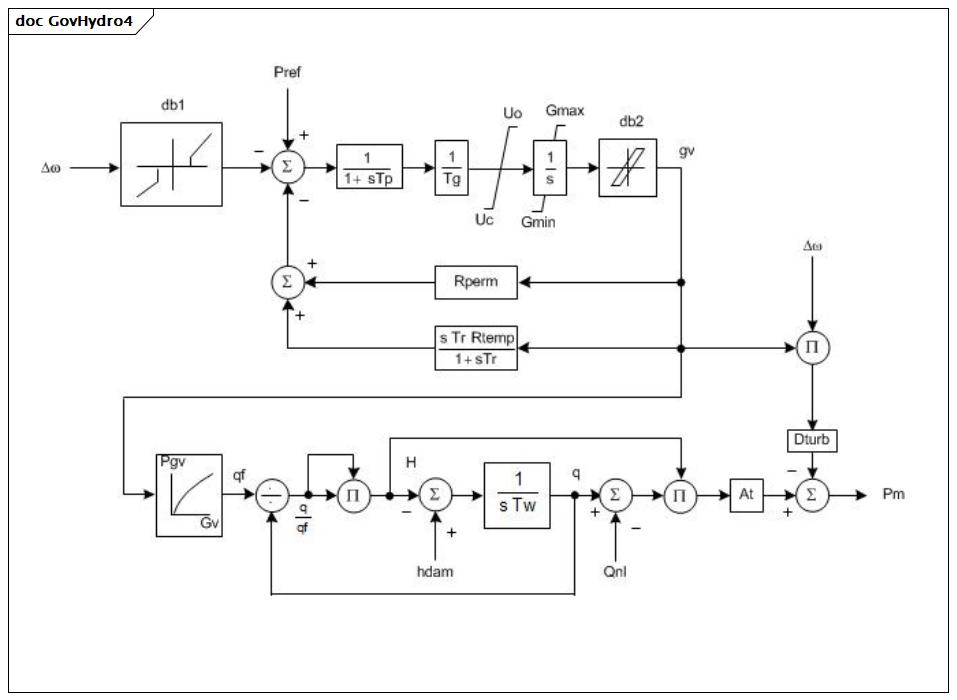 GovHydro4 (baseline)