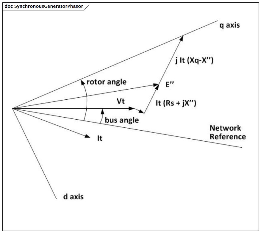 SynchronousGeneratorPhasor (baseline)