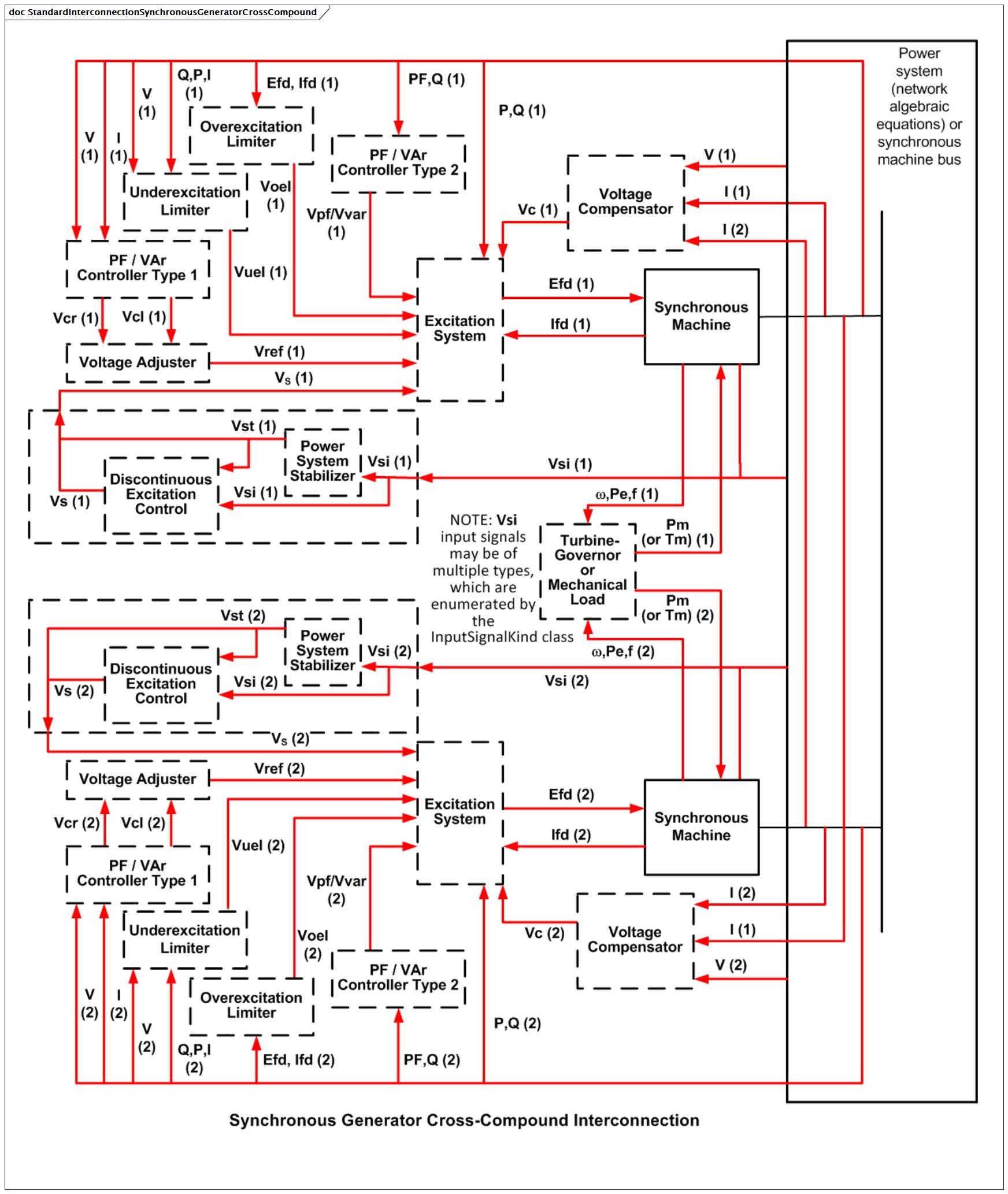 StandardInterconnectionSynchronousGeneratorCrossCompound (baseline)