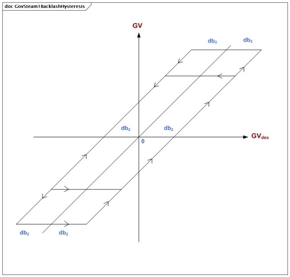 GovSteam1BacklashHysteresis (baseline)