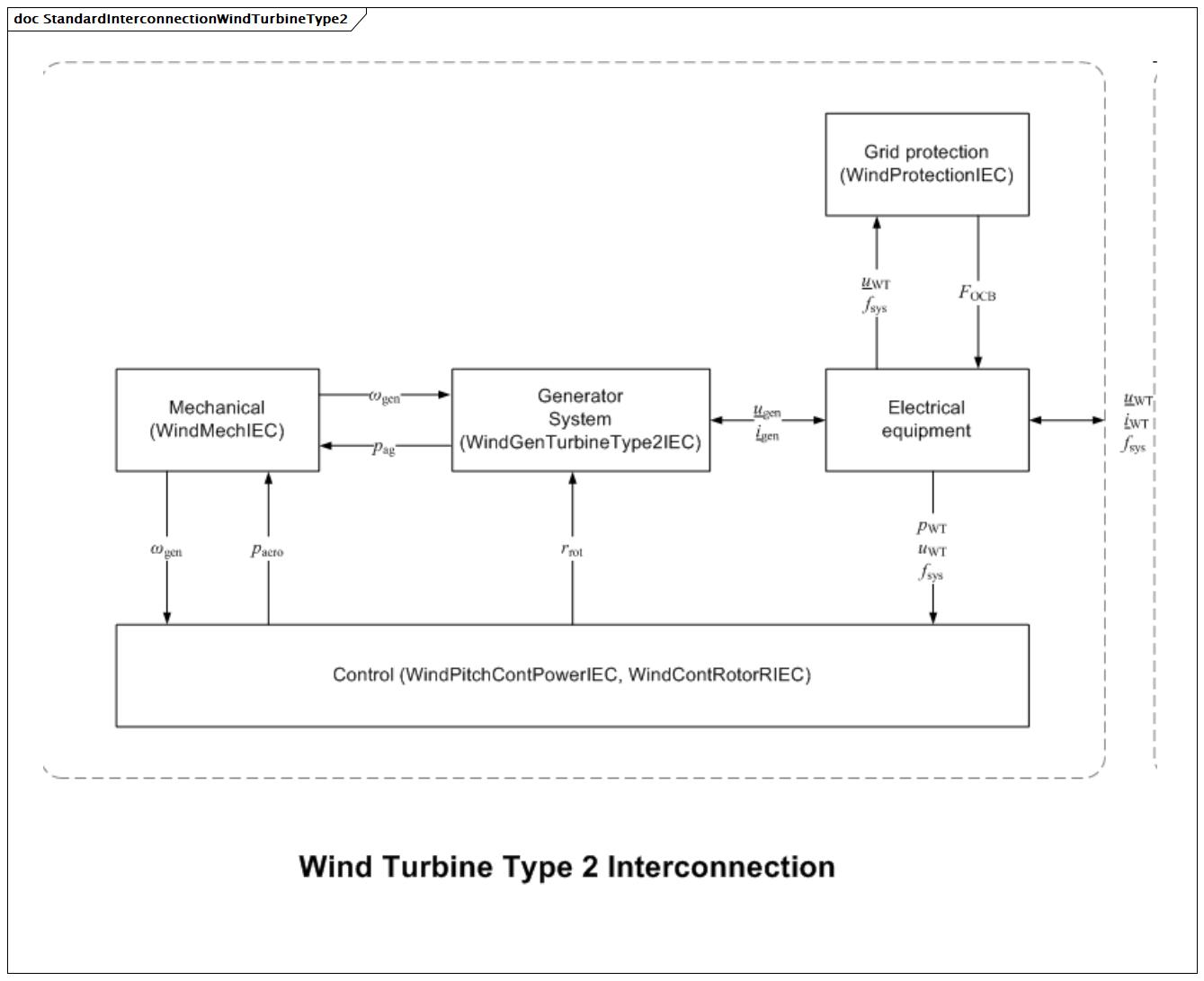 StandardInterconnectionWindTurbineType2 (baseline)