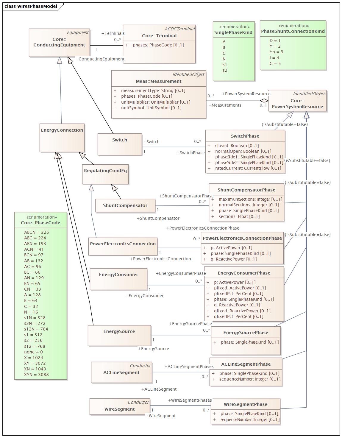 WiresPhaseModel (baseline)