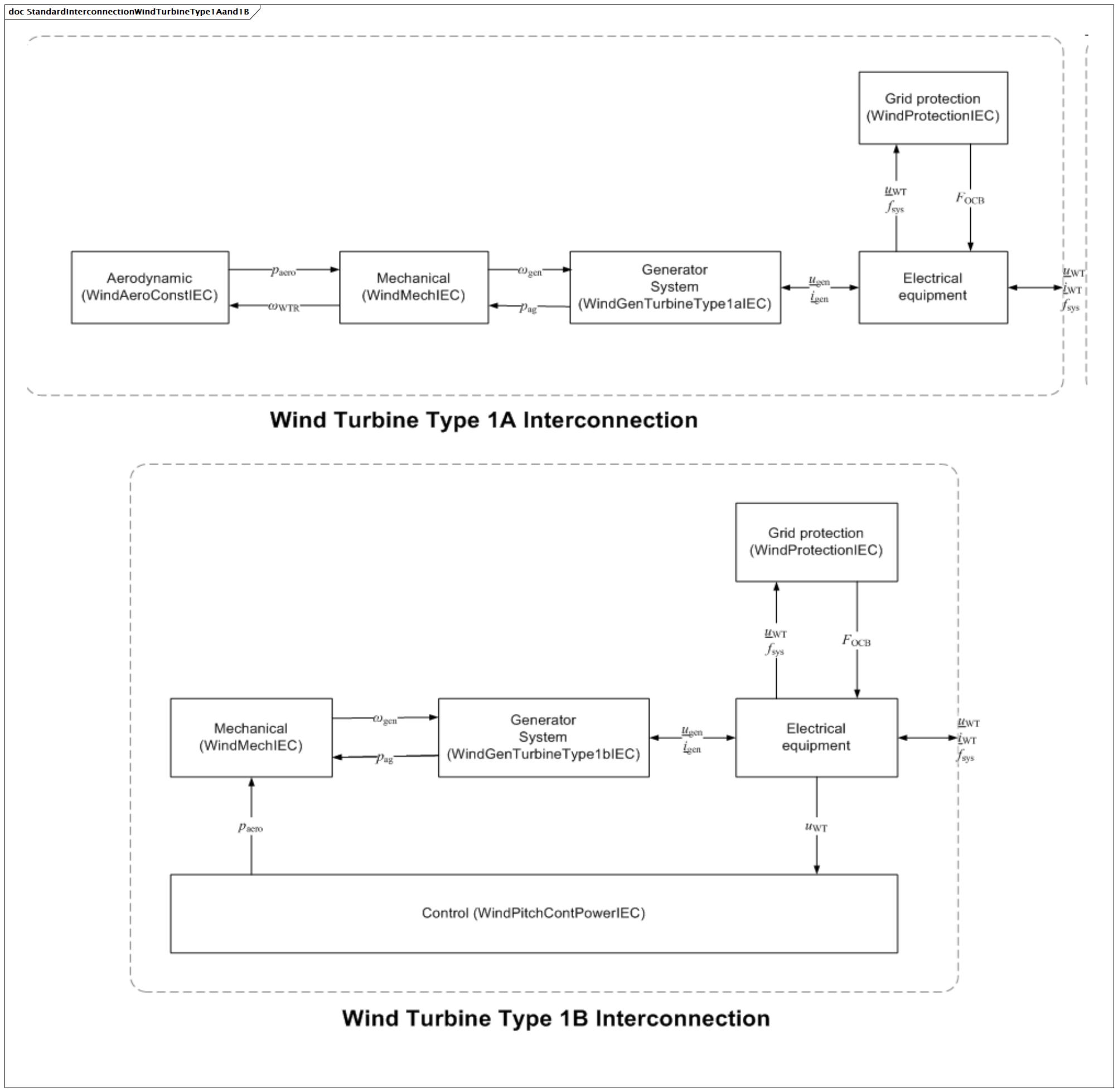 StandardInterconnectionWindTurbineType1Aand1B (baseline)
