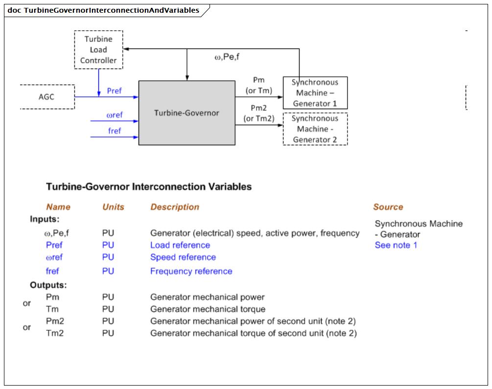 TurbineGovernorInterconnectionAndVariables (baseline)