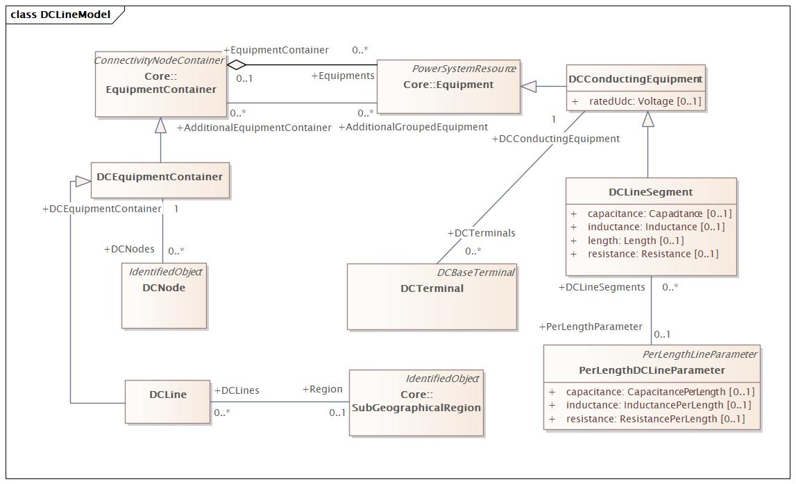 DCLineModel (baseline)