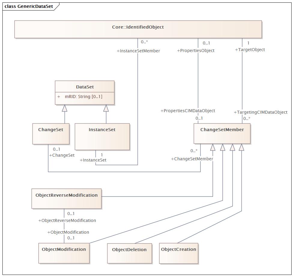 GenericDataSet (baseline)
