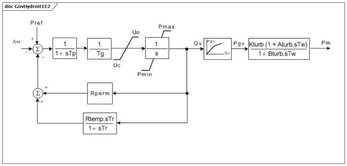 GovHydroIEEE2 (baseline)