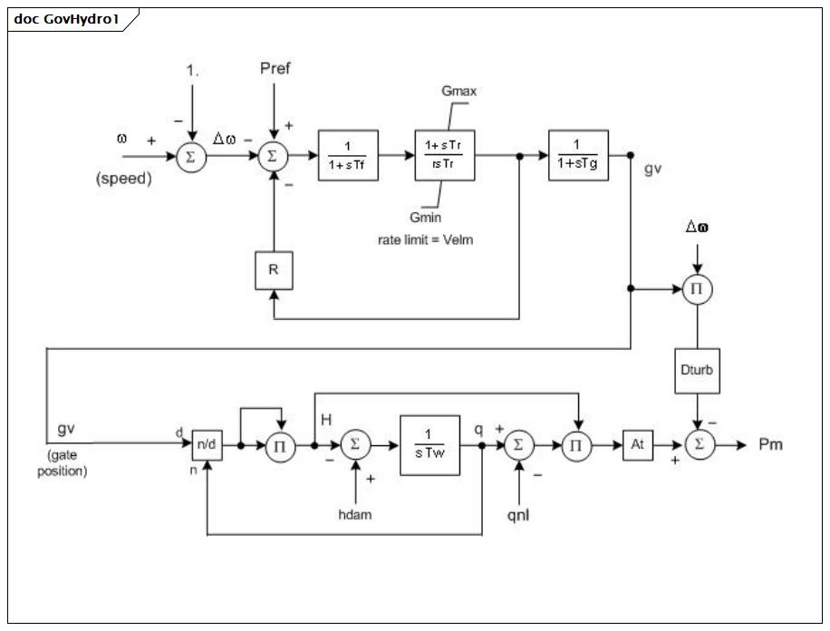 GovHydro1 (baseline)