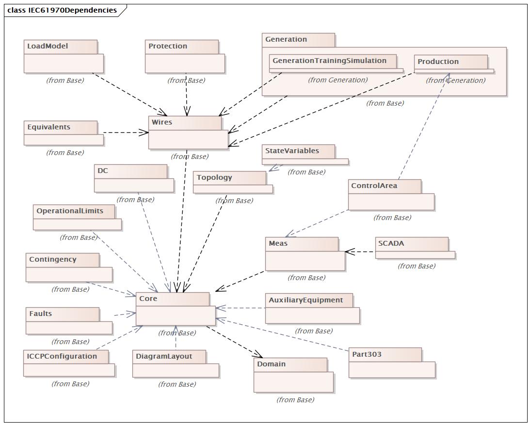IEC61970Dependencies (baseline)