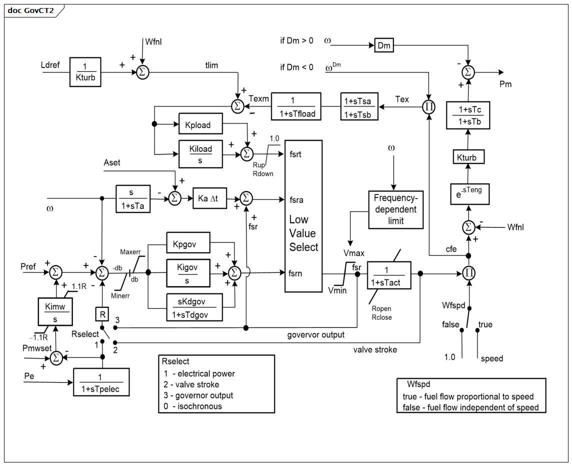 GovCT2 (baseline)