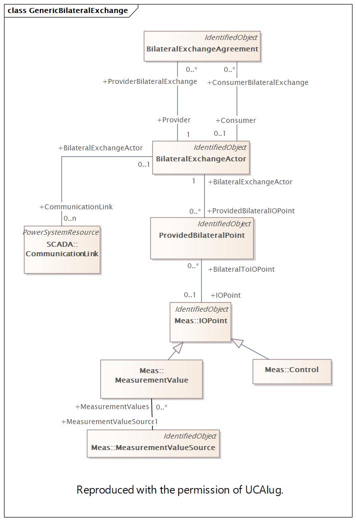 GenericBilateralExchange (destination)