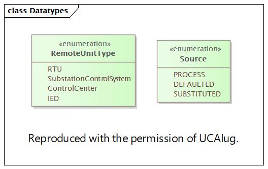 Datatypes (destination)