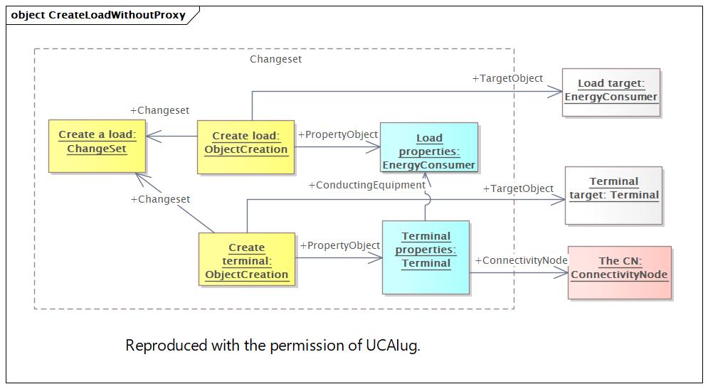 CreateLoadWithoutProxy (destination)