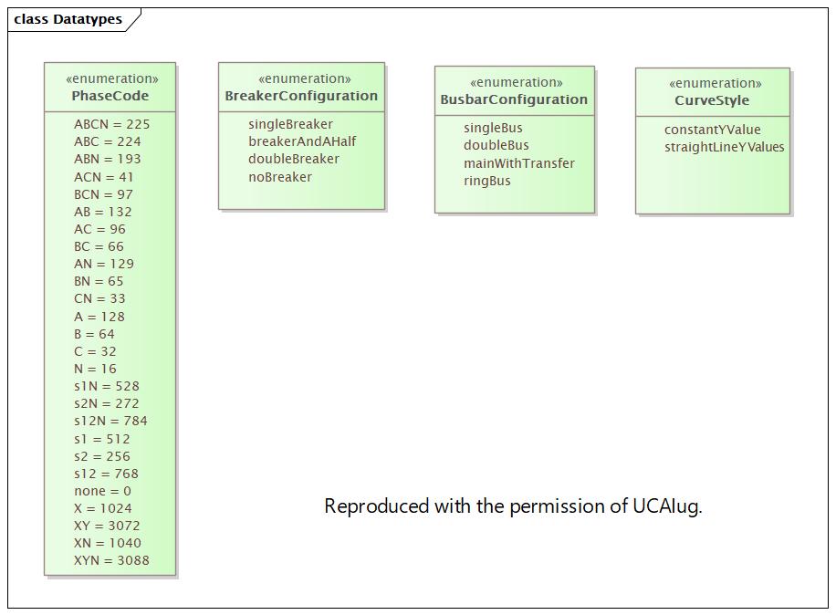 Datatypes (destination)