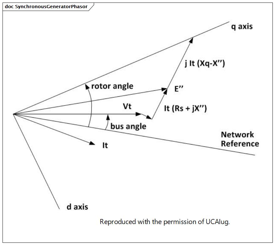 SynchronousGeneratorPhasor (destination)
