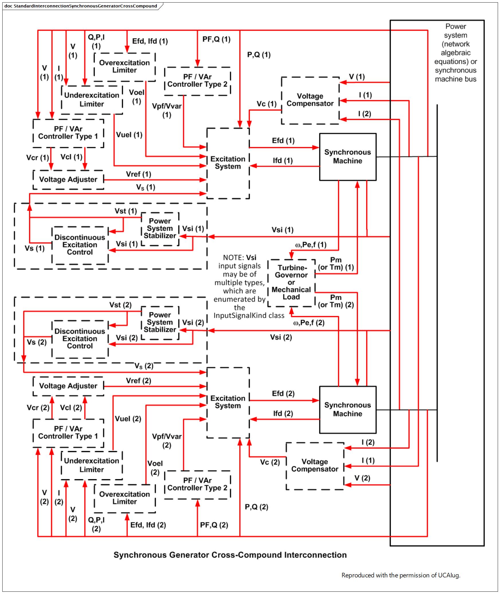 StandardInterconnectionSynchronousGeneratorCrossCompound (destination)