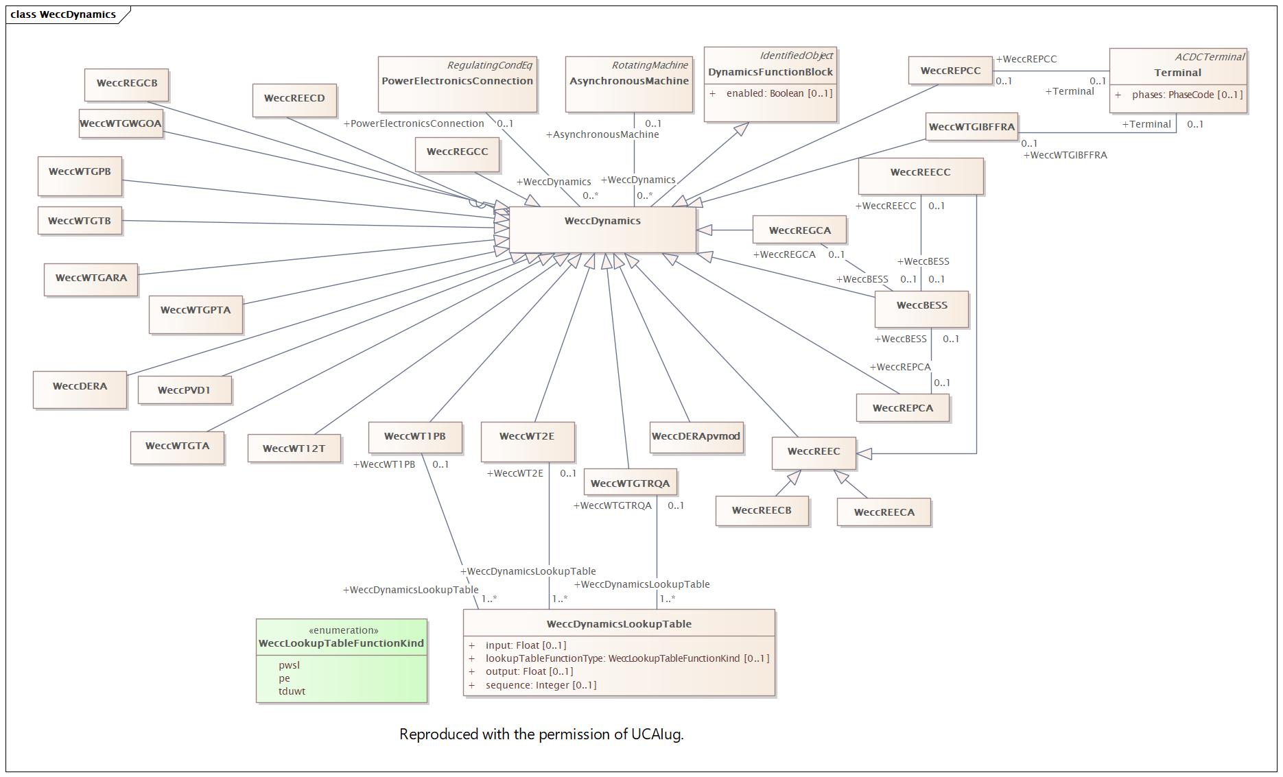 WeccDynamics (destination)