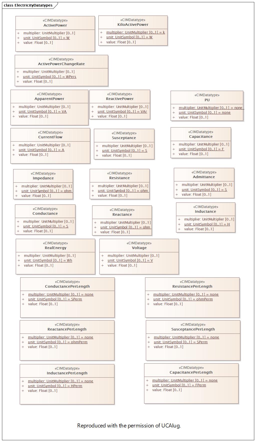 ElectricityDatatypes (destination)