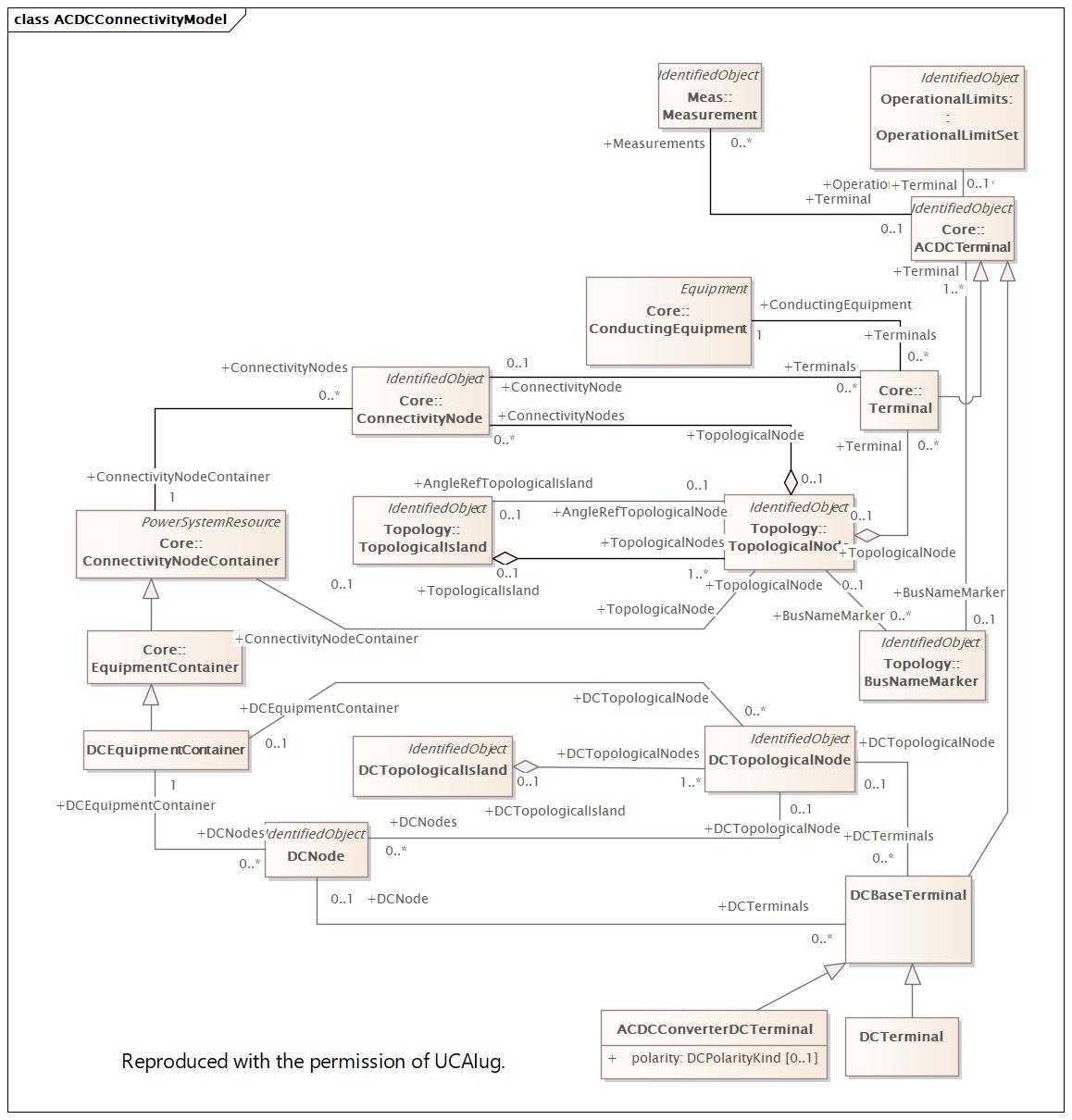 ACDCConnectivityModel (destination)