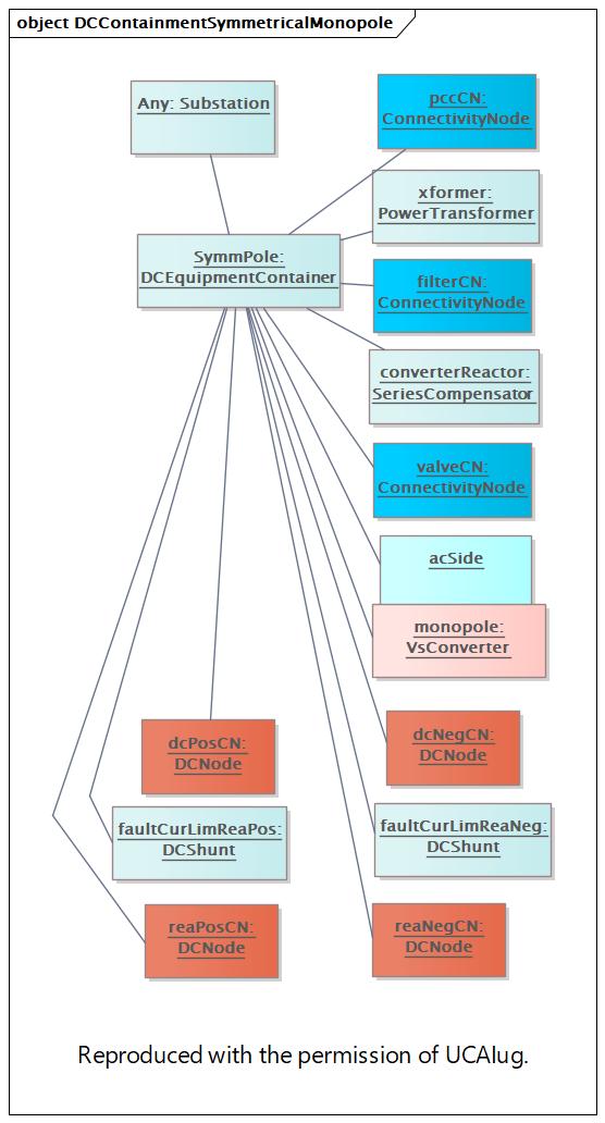 DCContainmentSymmetricalMonopole (destination)