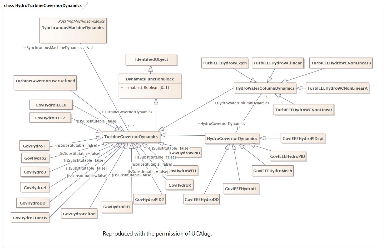 HydroTurbineGovernorDynamics (destination)