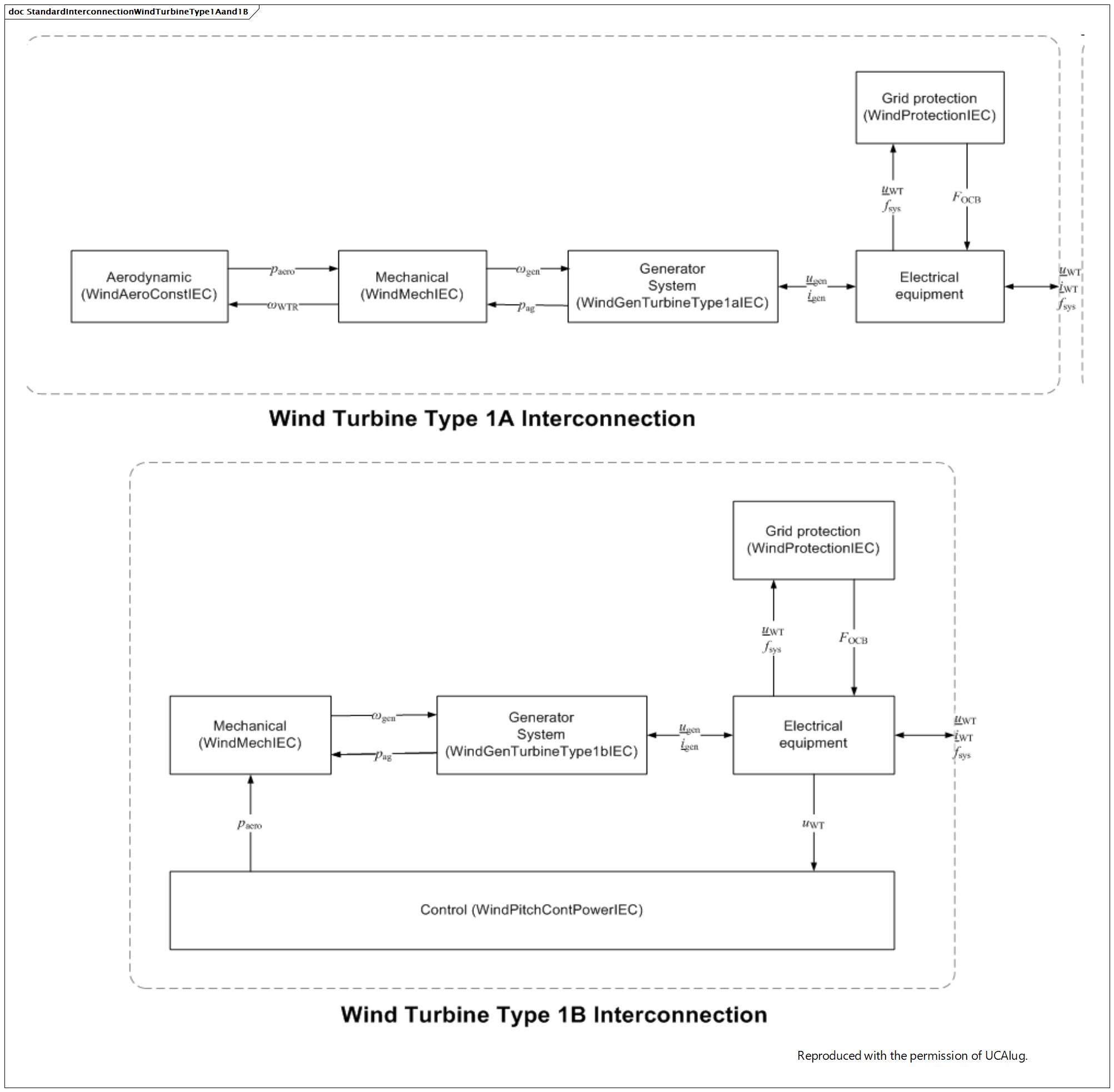 StandardInterconnectionWindTurbineType1Aand1B (destination)
