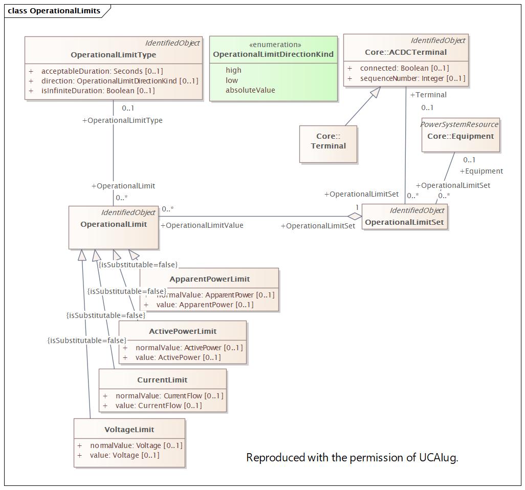 OperationalLimits (destination)