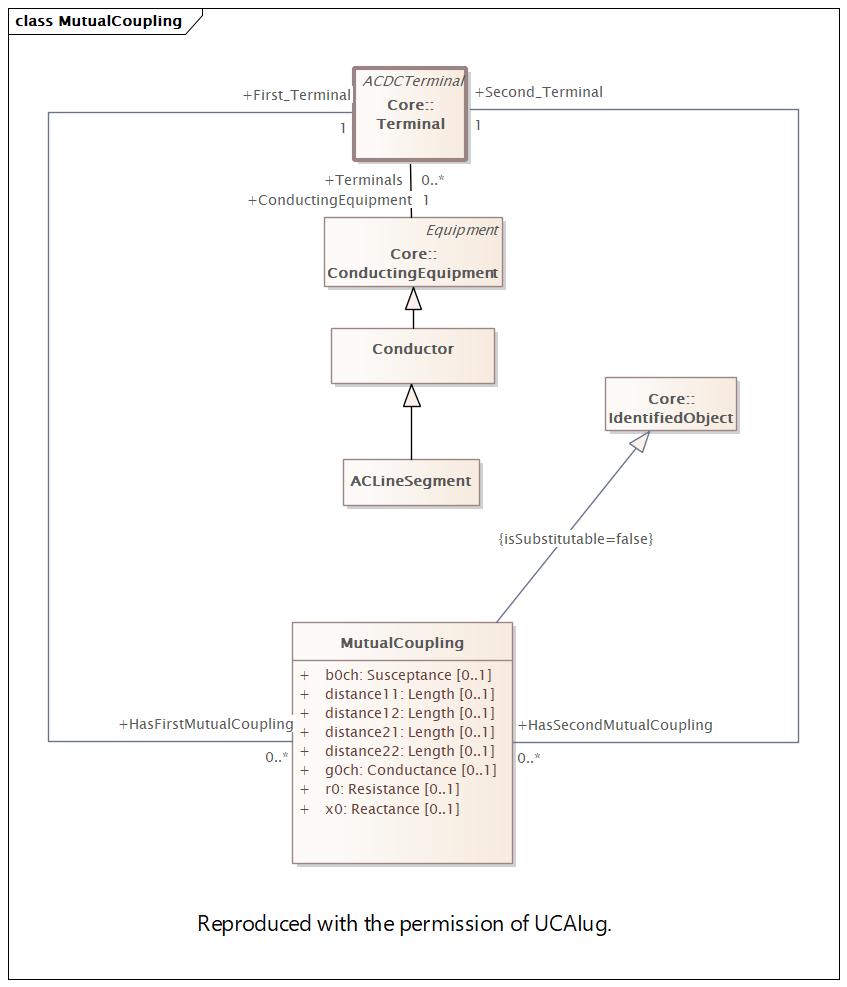 MutualCoupling (destination)