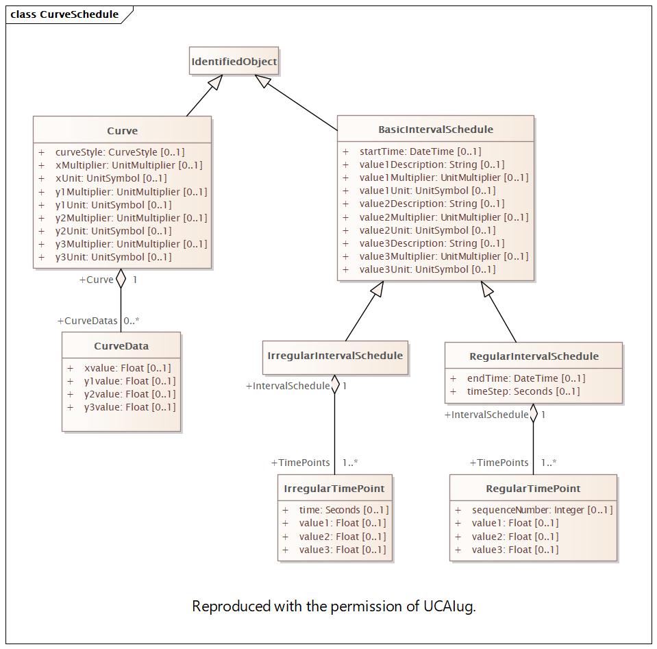 CurveSchedule (destination)