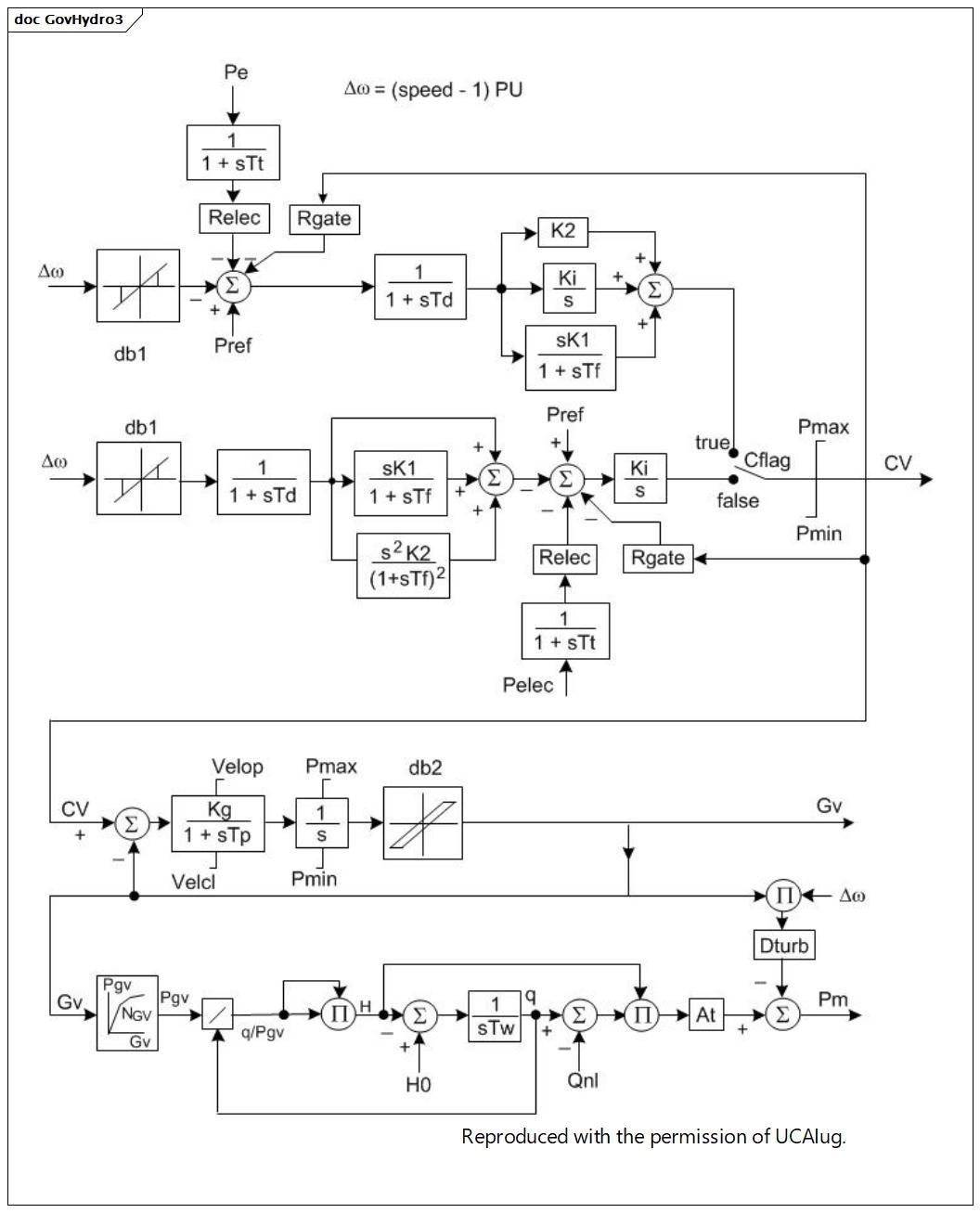 GovHydro3 (destination)