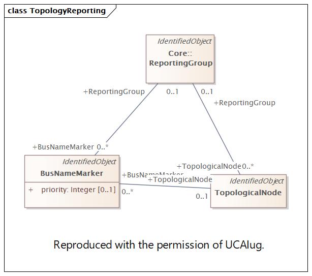 TopologyReporting (destination)