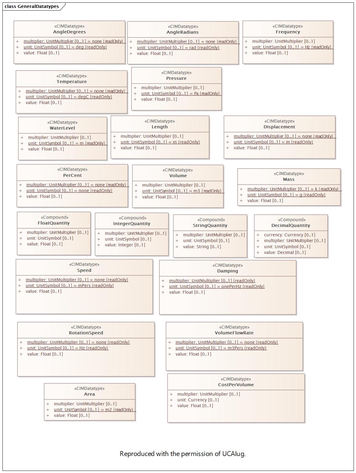 GeneralDatatypes (destination)