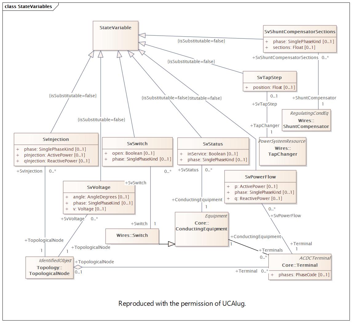 StateVariables (destination)