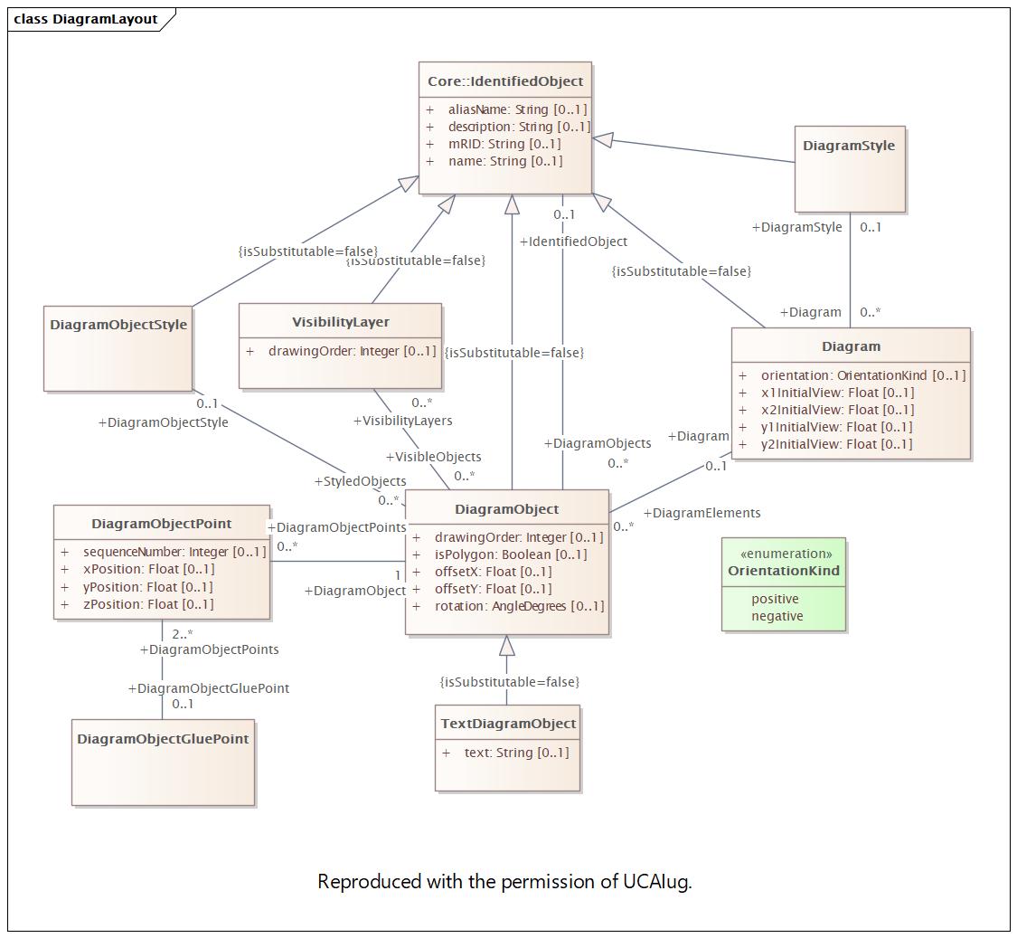 DiagramLayout (destination)