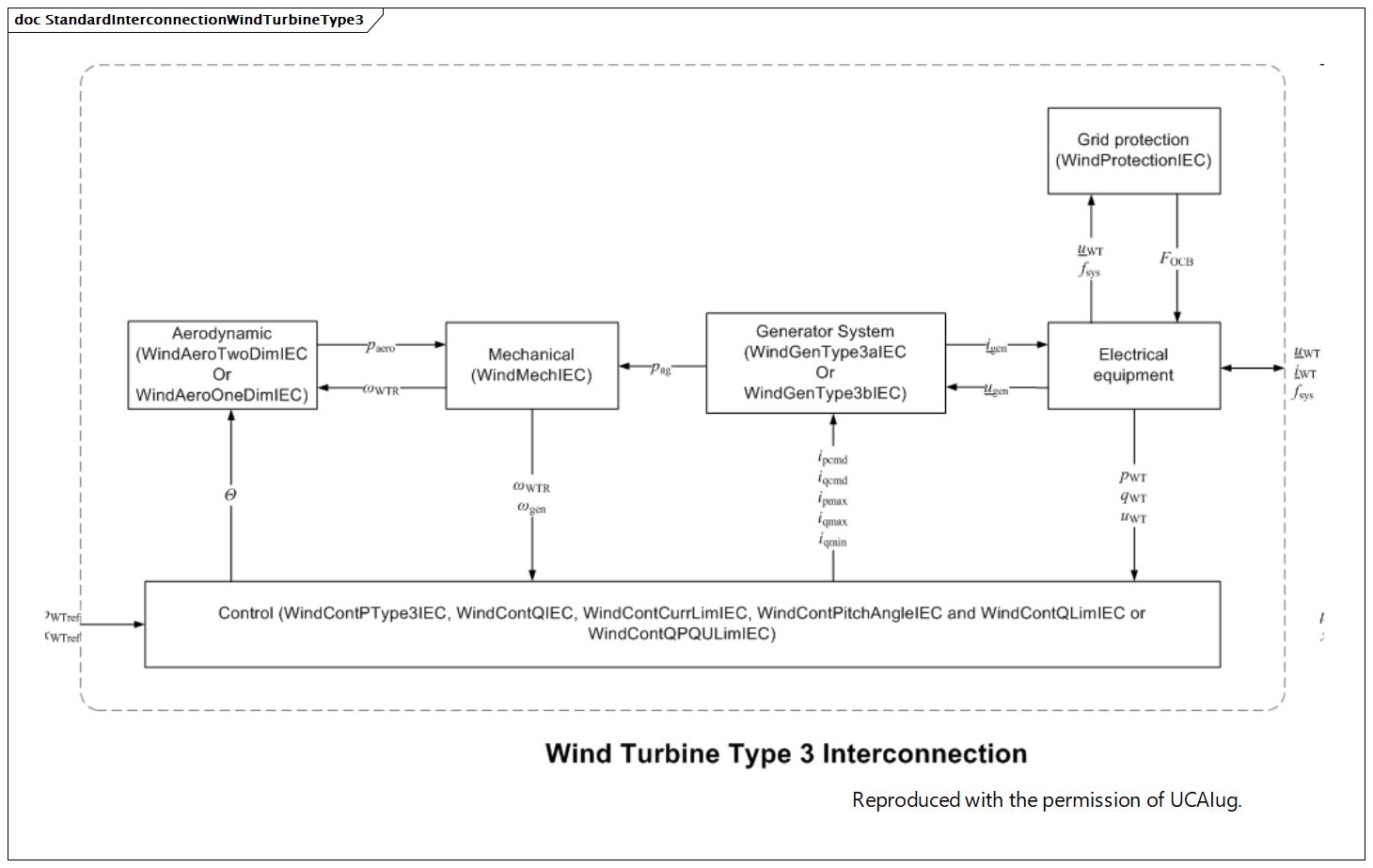 StandardInterconnectionWindTurbineType3 (destination)