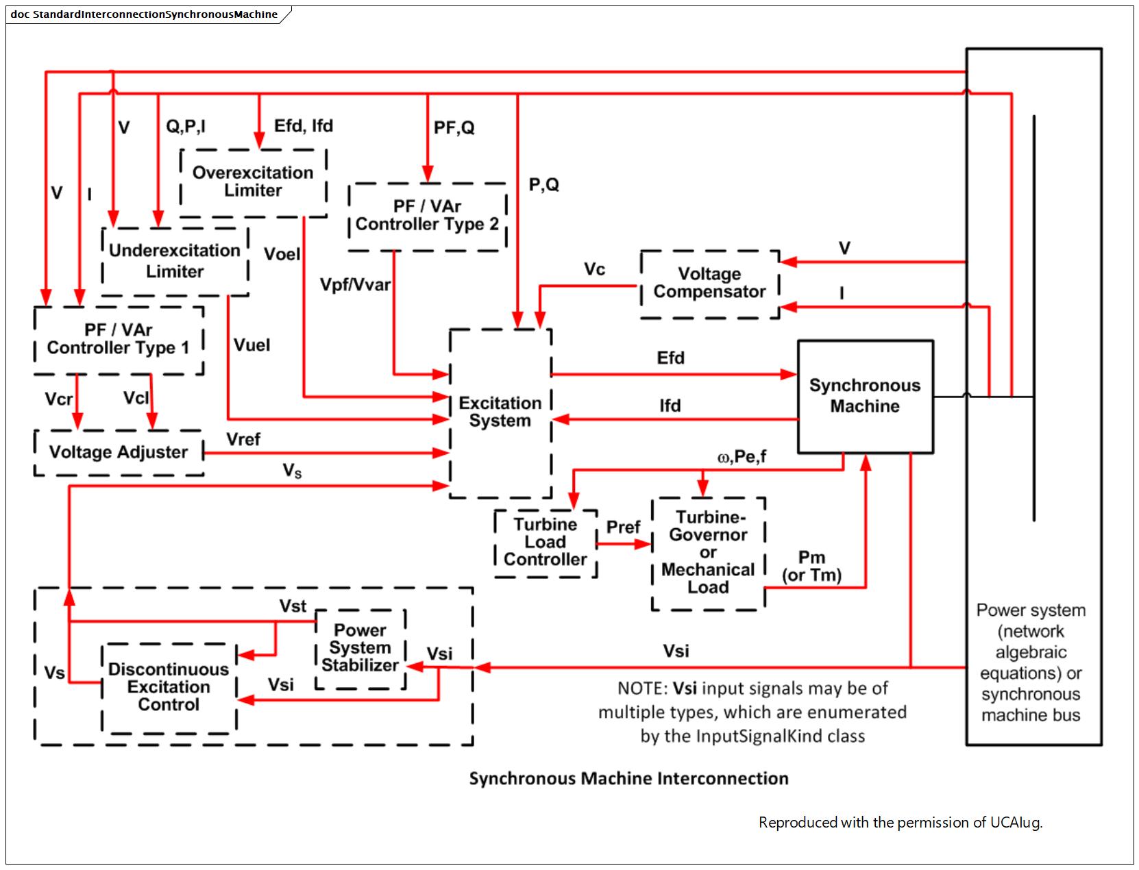 StandardInterconnectionSynchronousMachine (destination)