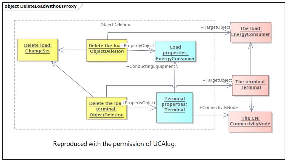 DeleteLoadWithoutProxy (destination)