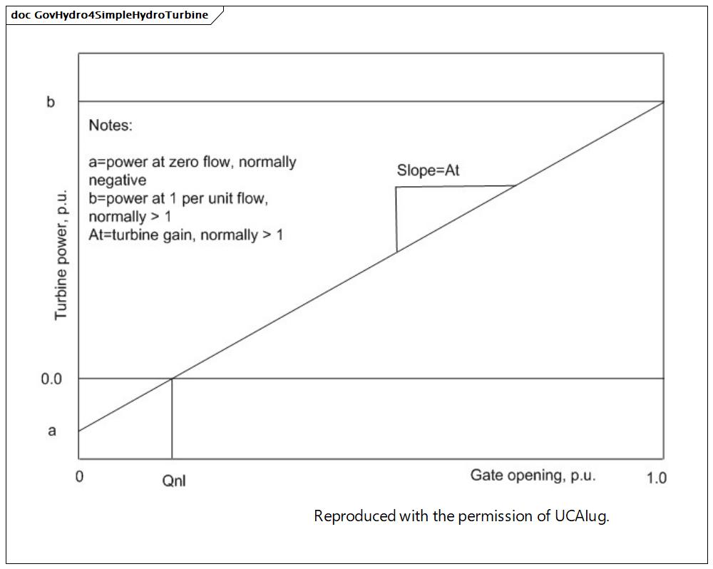 GovHydro4SimpleHydroTurbine (destination)