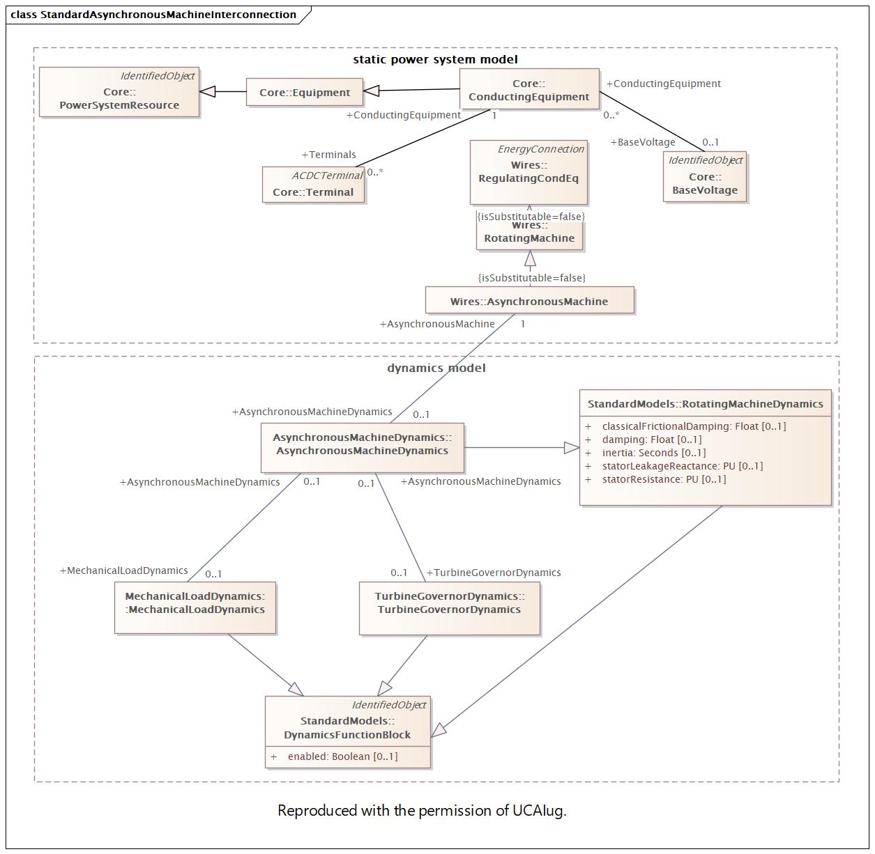 StandardAsynchronousMachineInterconnection (destination)