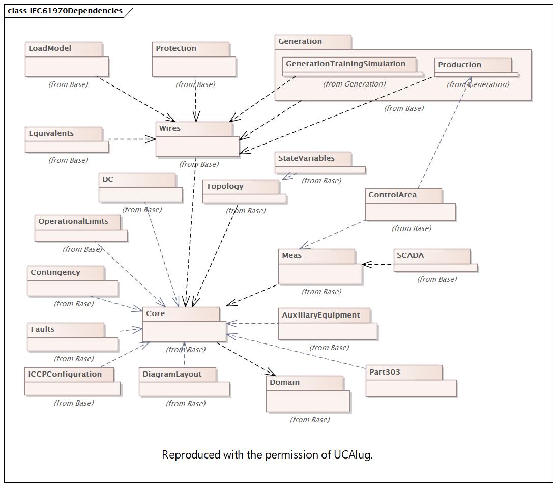 IEC61970Dependencies (destination)