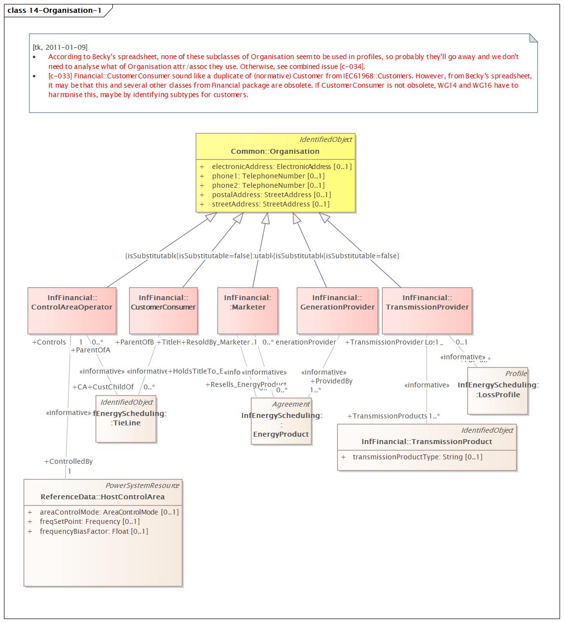 14-Organisation-1 Diagram