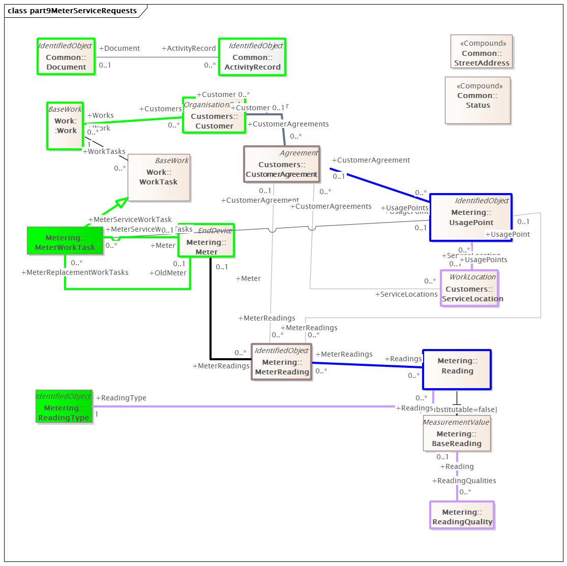 part9MeterServiceRequests Diagram