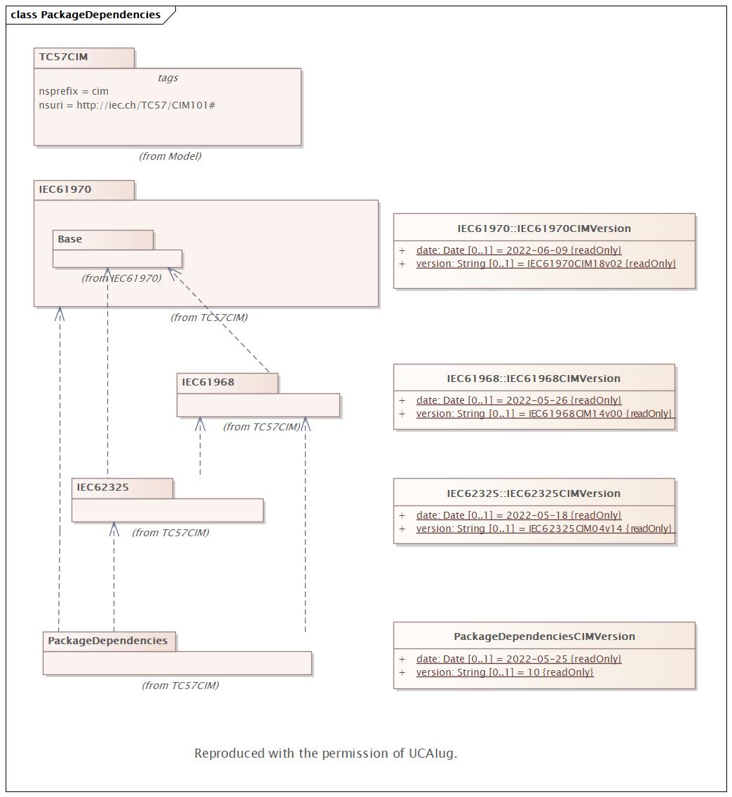 PackageDependencies Diagram