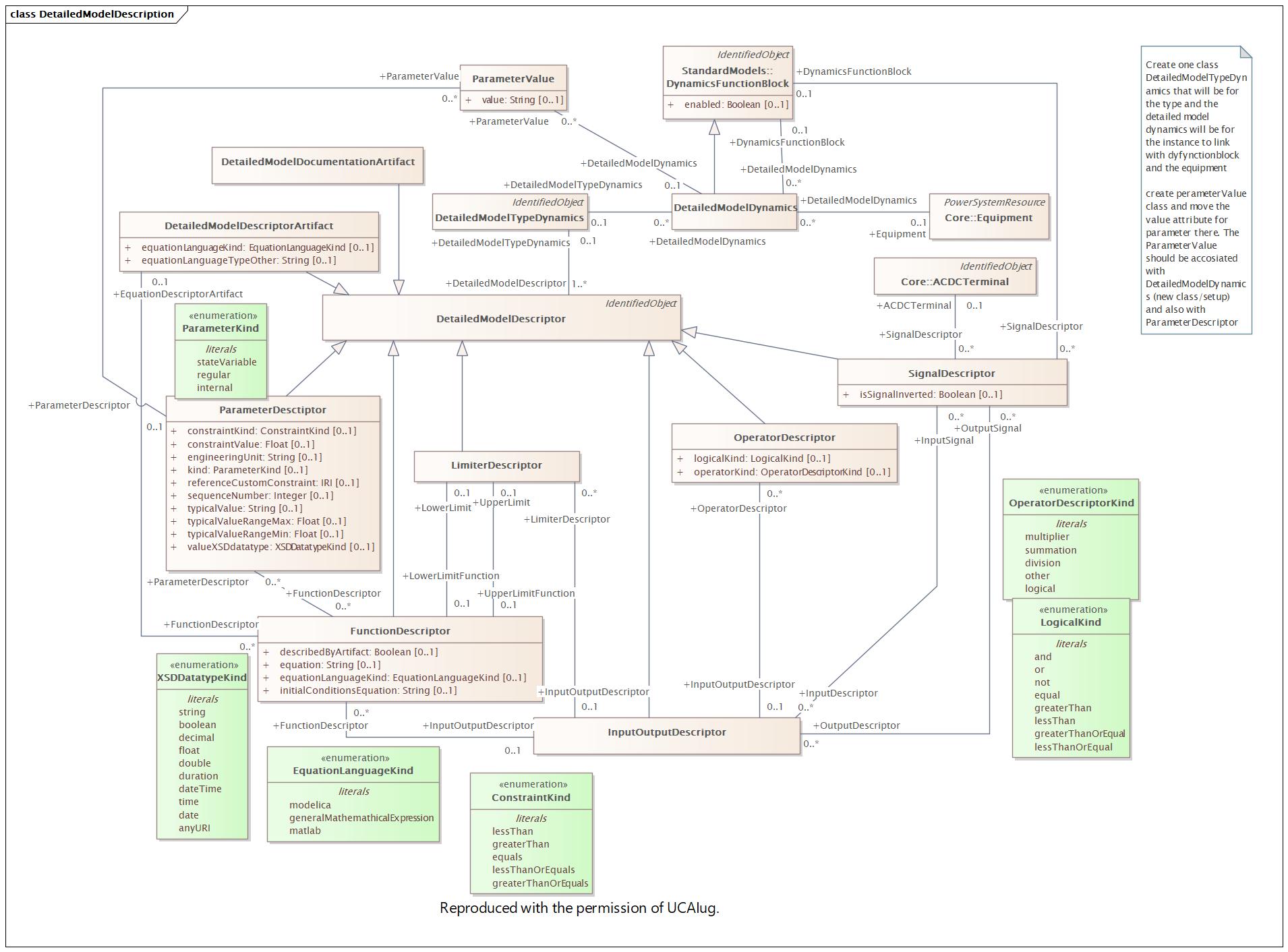 DetailedModelDescription Diagram