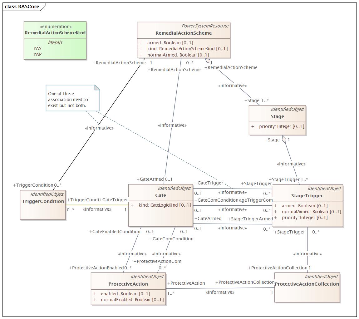 RASCore Diagram