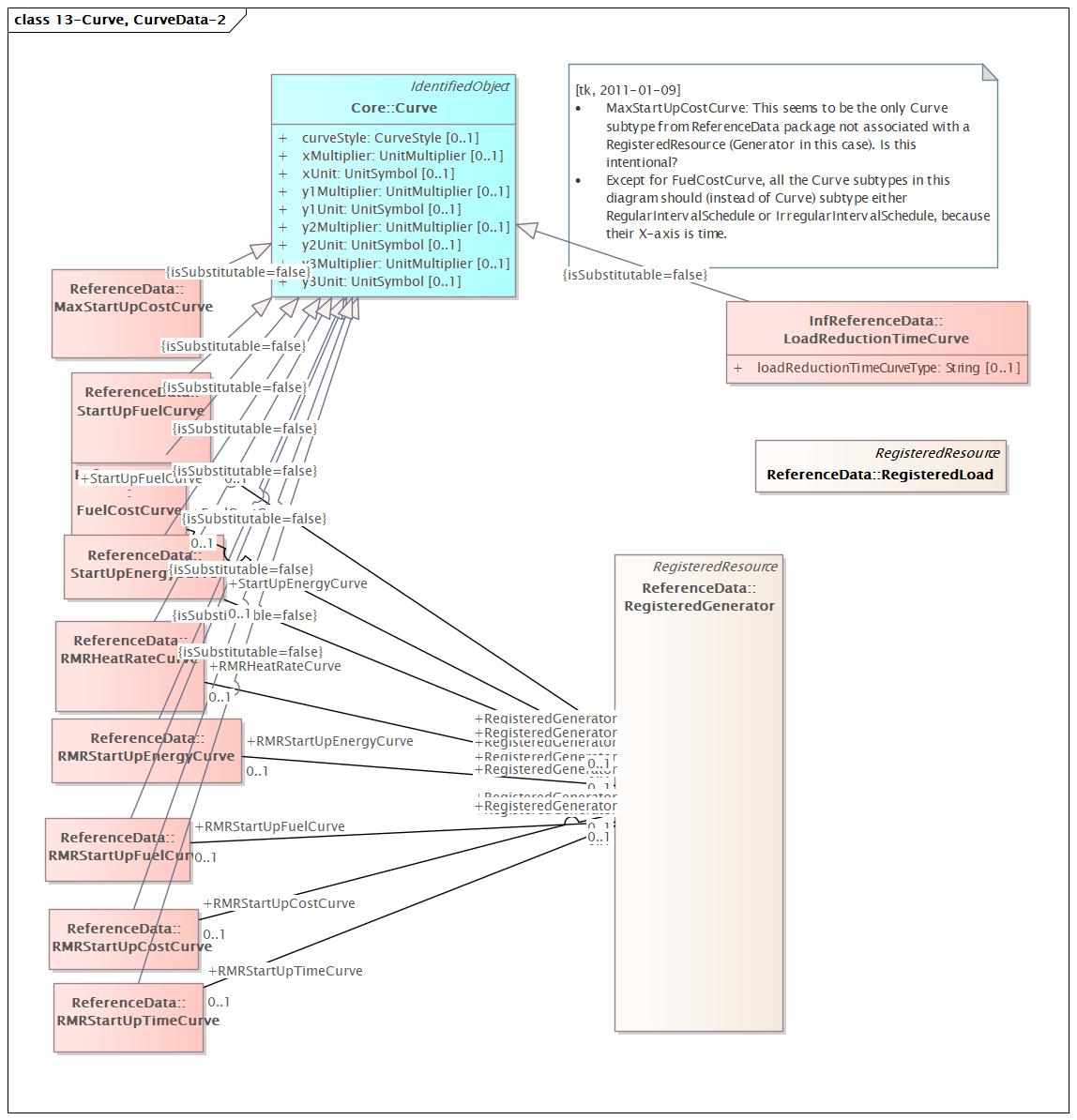 13-Curve, CurveData-2 Diagram