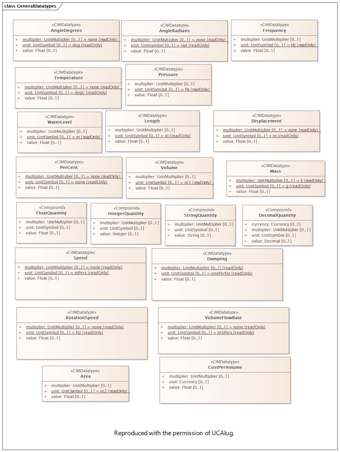 GeneralDatatypes Diagram