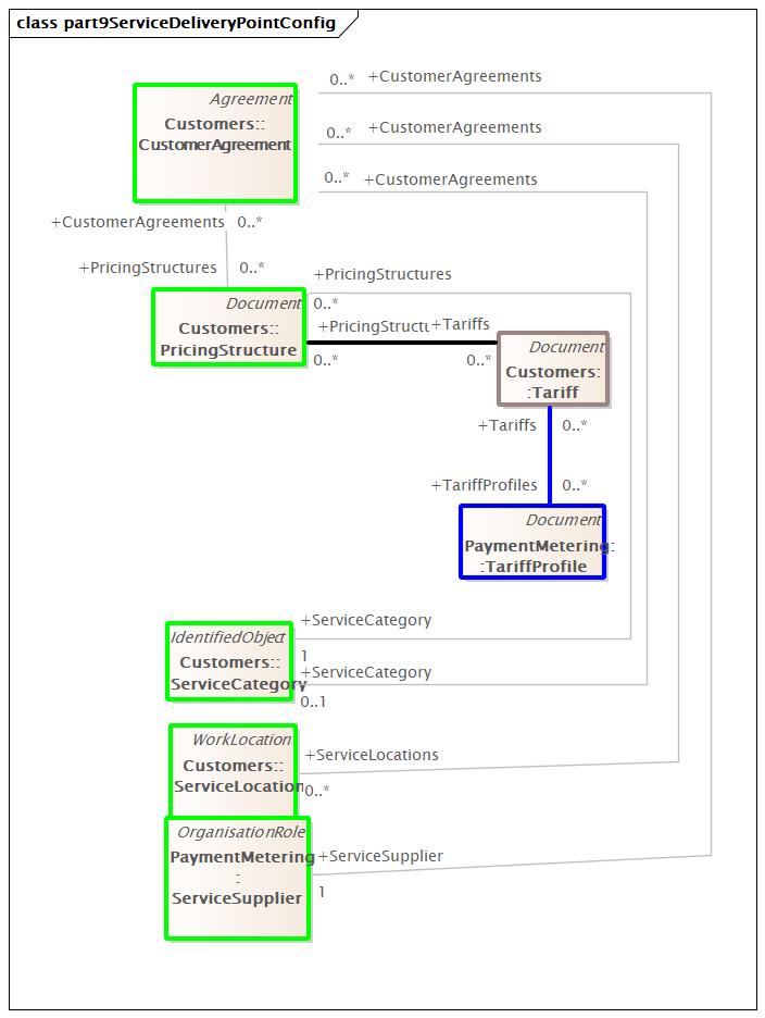 part9ServiceDeliveryPointConfig Diagram